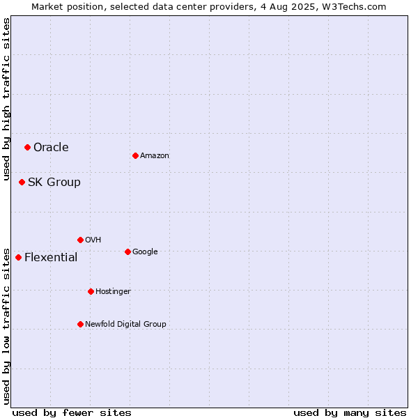 Market position of Oracle vs. SK Group vs. Flexential