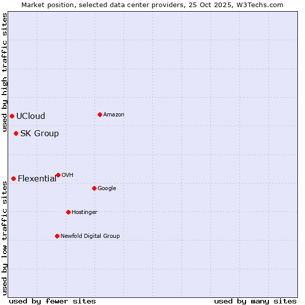 Market position of SK Group vs. Flexential vs. UCloud