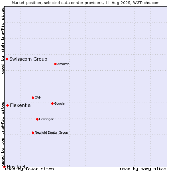 Market position of Flexential vs. Swisscom Group vs. Hostinet