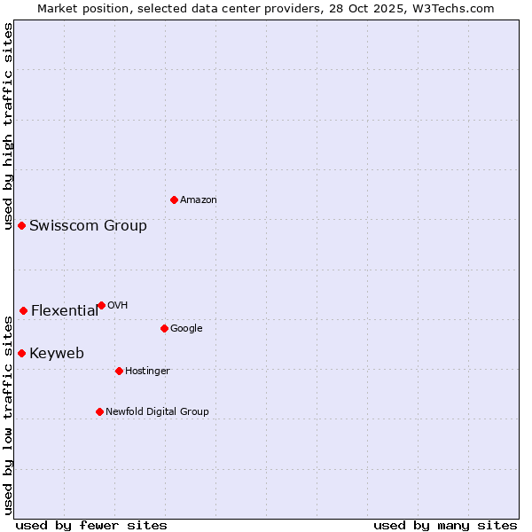 Market position of Flexential vs. Swisscom Group vs. Keyweb