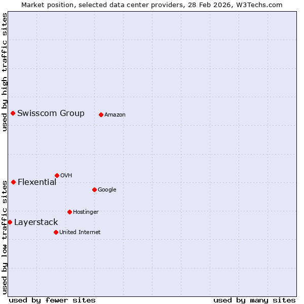 Market position of Flexential vs. Swisscom Group vs. Layerstack