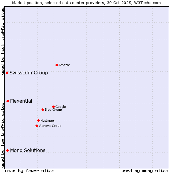Market position of Mono Solutions vs. Flexential vs. Swisscom Group