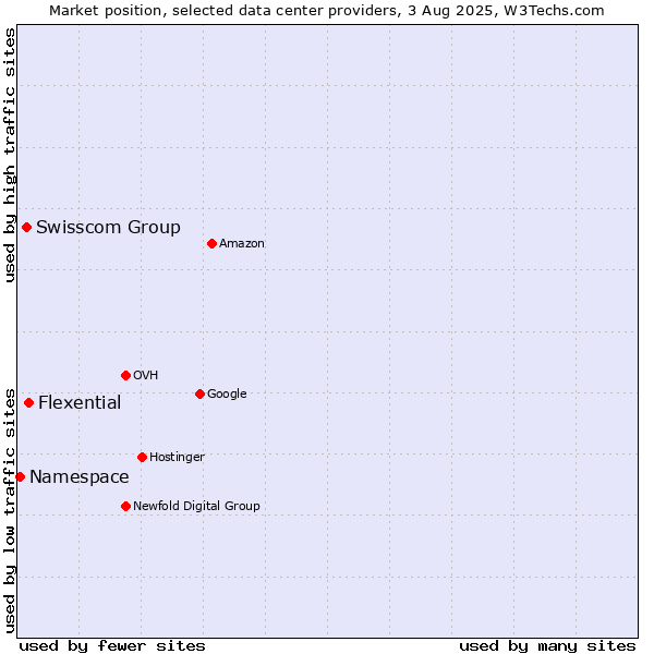 Market position of Flexential vs. Swisscom Group vs. Namespace
