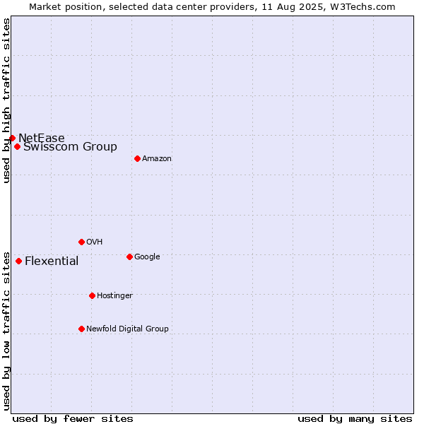 Market position of Flexential vs. Swisscom Group vs. NetEase