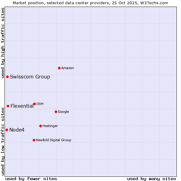 Market position of Flexential vs. Swisscom Group vs. Node4