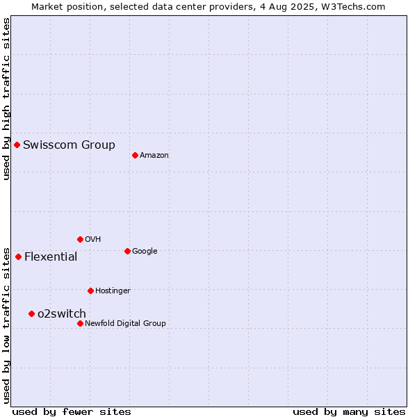 Market position of o2switch vs. Flexential vs. Swisscom Group