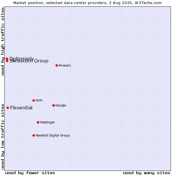 Market position of Flexential vs. Swisscom Group vs. Optimizely