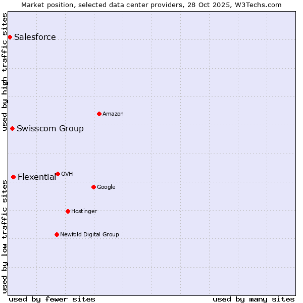 Market position of Flexential vs. Swisscom Group vs. Salesforce