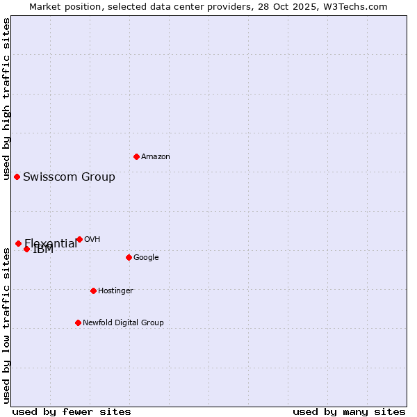 Market position of IBM vs. Flexential vs. Swisscom Group