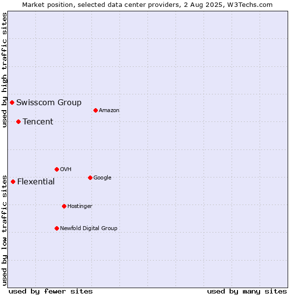 Market position of Tencent vs. Flexential vs. Swisscom Group
