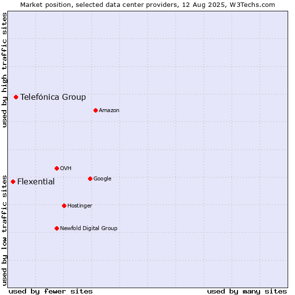 Market position of Telefónica Group vs. Flexential