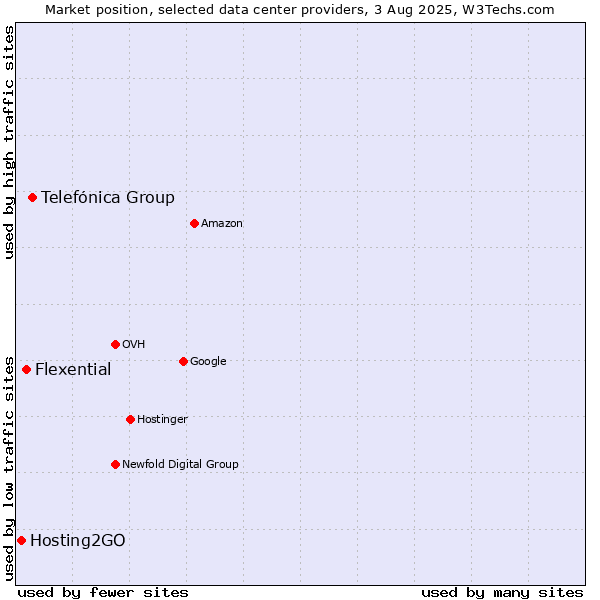 Market position of Telefónica Group vs. Flexential vs. Hosting2GO