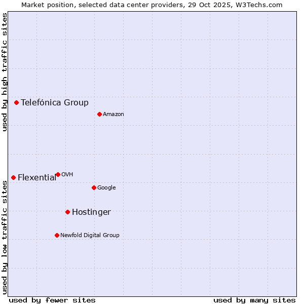 Market position of Hostinger vs. Telefónica Group vs. Flexential