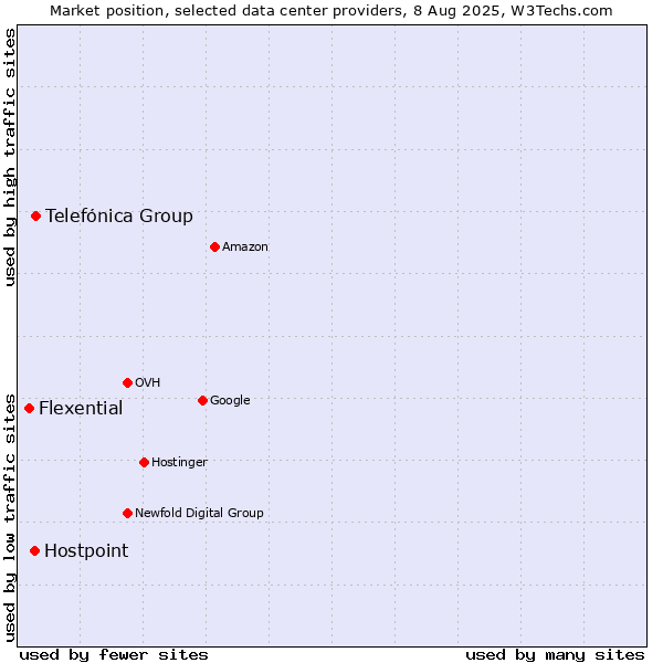Market position of Telefónica Group vs. Hostpoint vs. Flexential