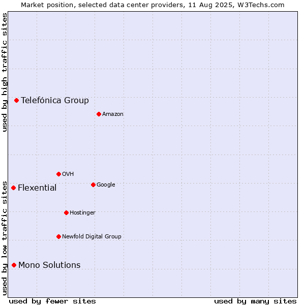 Market position of Telefónica Group vs. Mono Solutions vs. Flexential