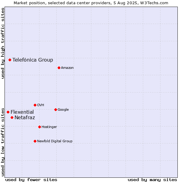 Market position of Netafraz vs. Telefónica Group vs. Flexential