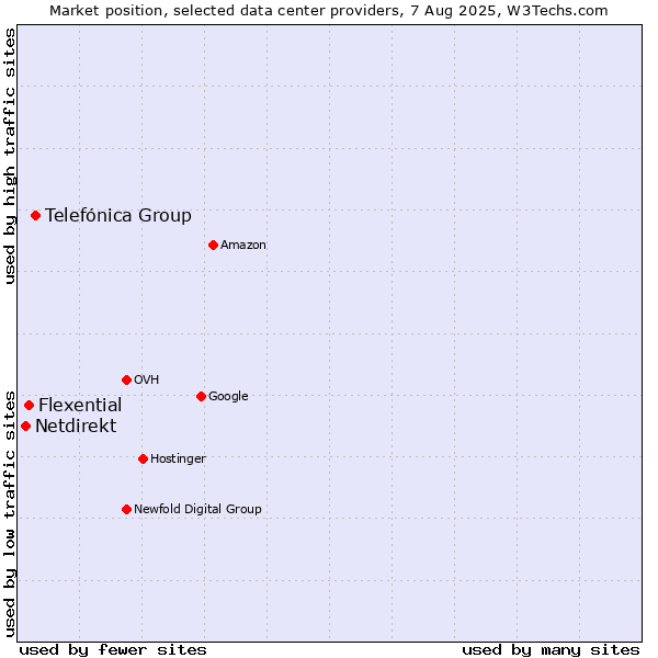 Market position of Telefónica Group vs. Flexential vs. Netdirekt