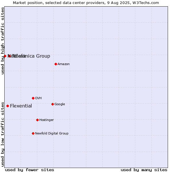 Market position of Telefónica Group vs. Flexential vs. NetEase