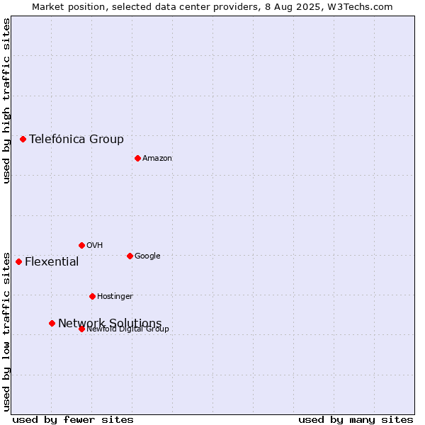 Market position of Network Solutions vs. Telefónica Group vs. Flexential