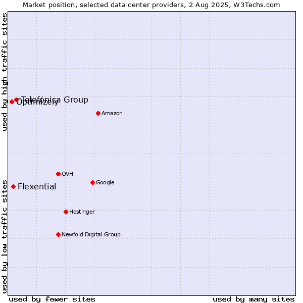 Market position of Telefónica Group vs. Flexential vs. Optimizely