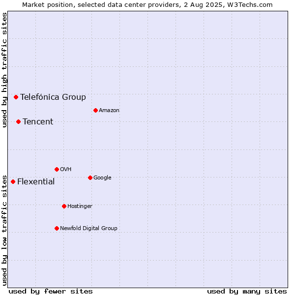 Market position of Tencent vs. Telefónica Group vs. Flexential