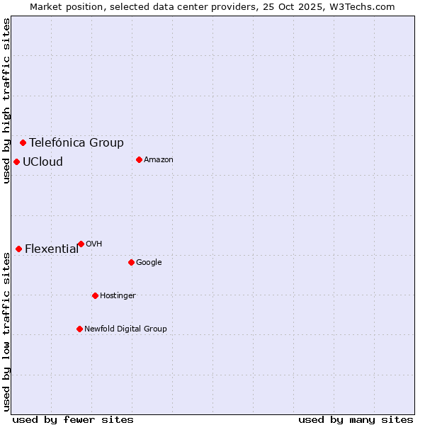 Market position of Telefónica Group vs. Flexential vs. UCloud