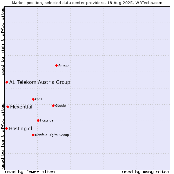 Market position of Flexential vs. A1 Telekom Austria Group vs. Hosting.cl
