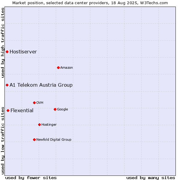 Market position of Flexential vs. A1 Telekom Austria Group vs. Hostiserver