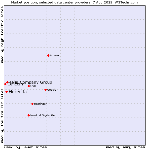 Market position of Telia Company Group vs. Flexential vs. Cellcom