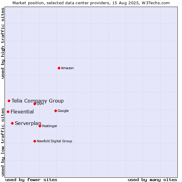 Market position of Serverplan vs. Telia Company Group vs. Flexential