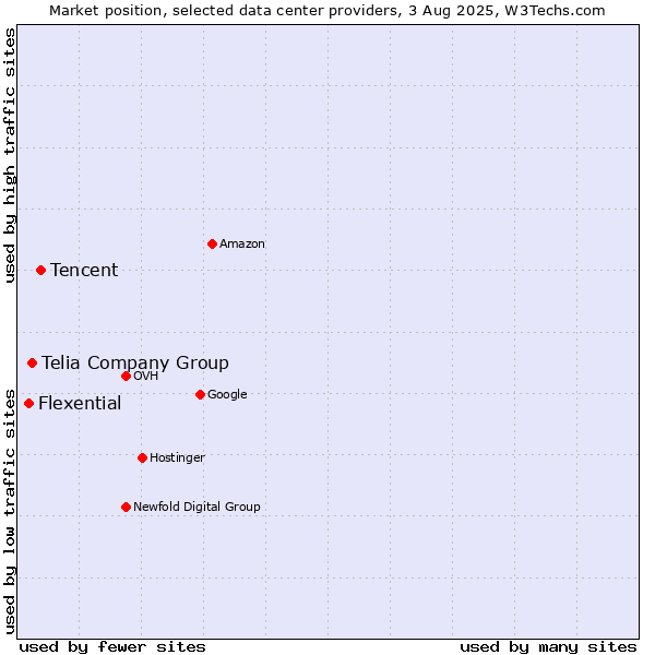 Market position of Tencent vs. Telia Company Group vs. Flexential