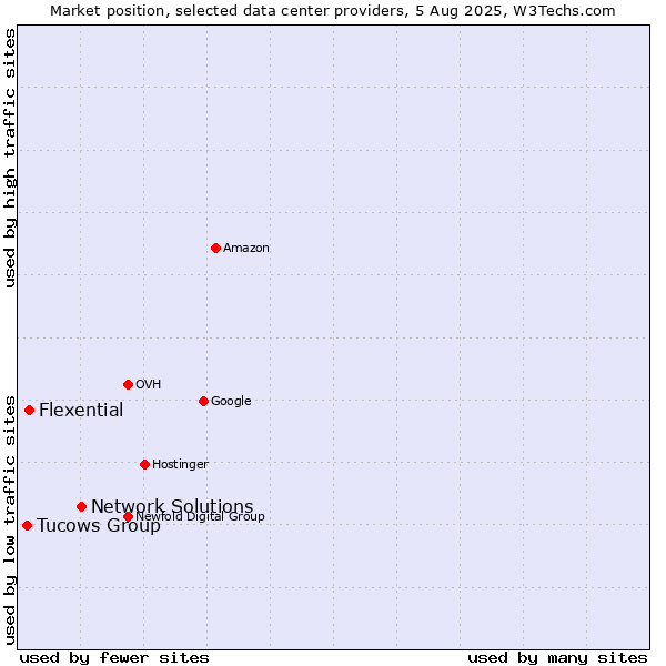 Market position of Network Solutions vs. Flexential vs. Tucows Group