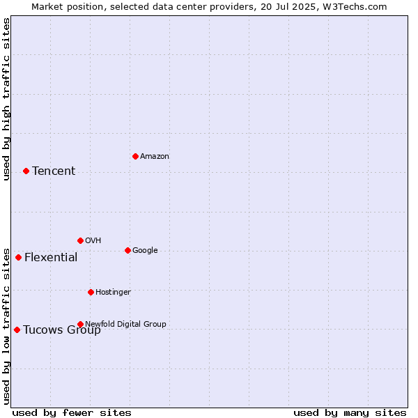Market position of Tencent vs. Flexential vs. Tucows Group