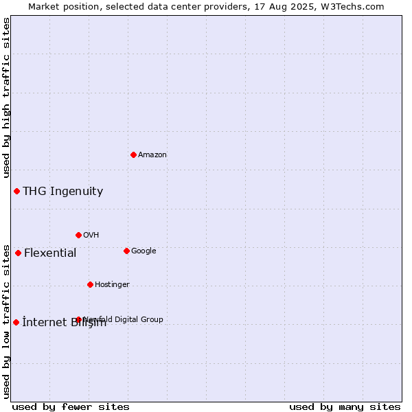 Market position of Flexential vs. THG Ingenuity vs. İnternet Bilişim