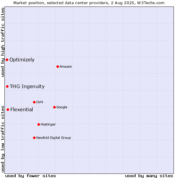Market position of Flexential vs. THG Ingenuity vs. Optimizely