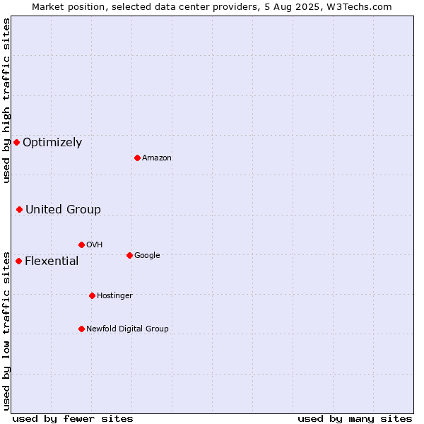 Market position of United Group vs. Flexential vs. Optimizely