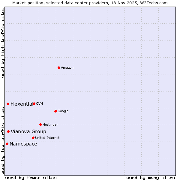 Market position of Vianova Group vs. Flexential vs. Namespace