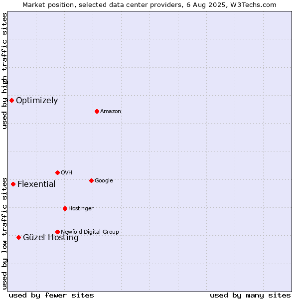 Market position of Güzel Hosting vs. Flexential vs. Optimizely