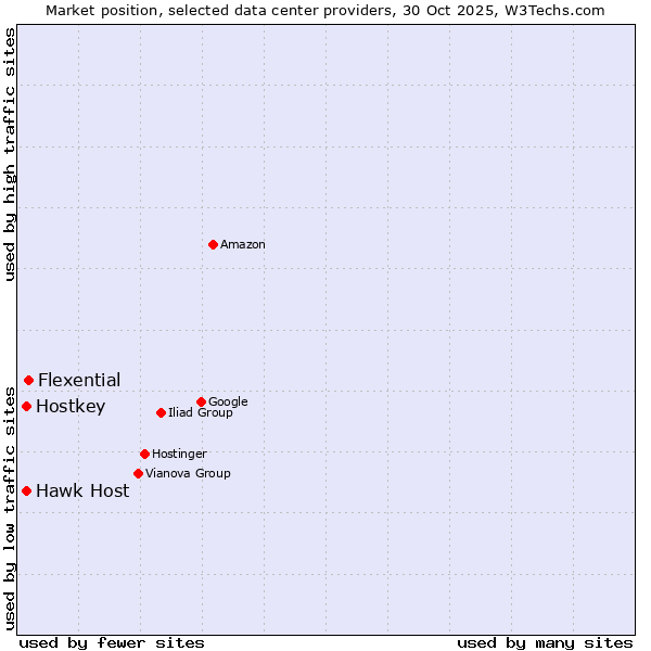 Market position of Flexential vs. Hawk Host vs. Hostkey
