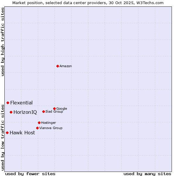Market position of HorizonIQ vs. Flexential vs. Hawk Host