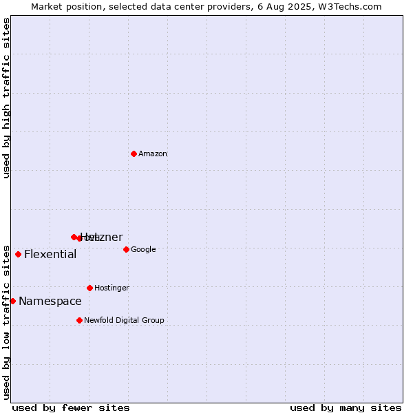 Market position of Hetzner vs. Flexential vs. Namespace