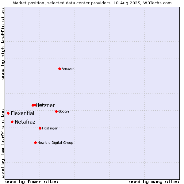 Market position of Hetzner vs. Netafraz vs. Flexential