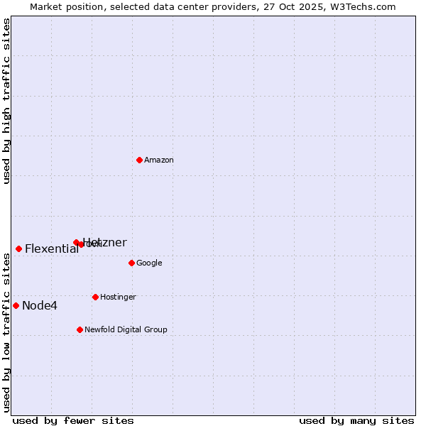 Market position of Hetzner vs. Flexential vs. Node4