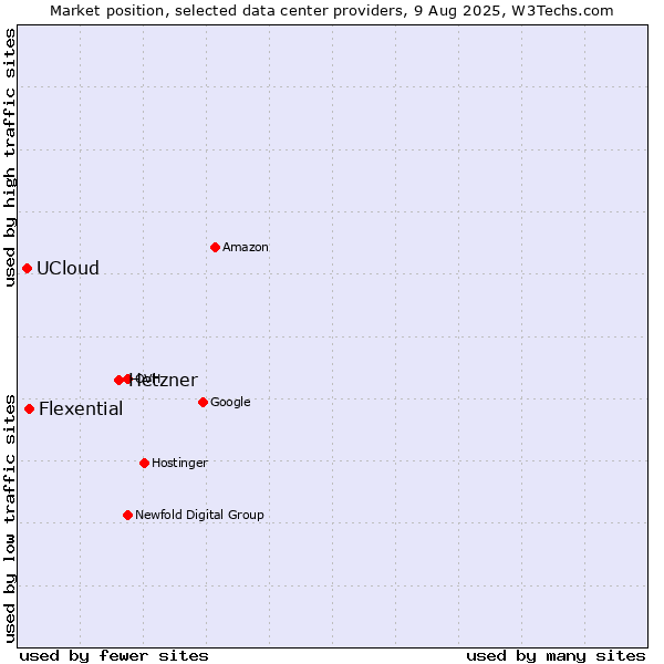 Market position of Hetzner vs. Flexential vs. UCloud