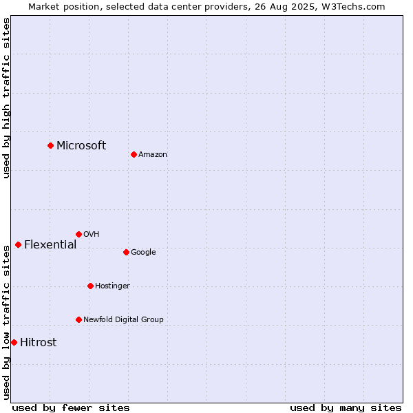 Market position of Microsoft vs. Flexential vs. Hitrost
