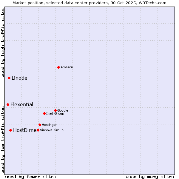 Market position of HostDime vs. Linode vs. Flexential