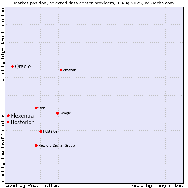 Market position of Oracle vs. Flexential vs. Hosterion