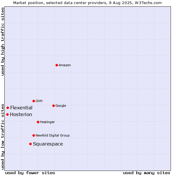 Market position of Squarespace vs. Flexential vs. Hosterion