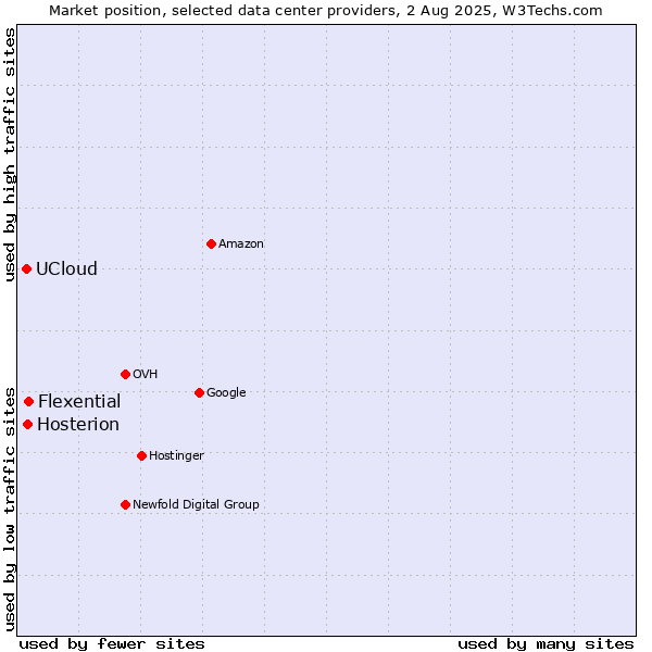 Market position of Flexential vs. Hosterion vs. UCloud