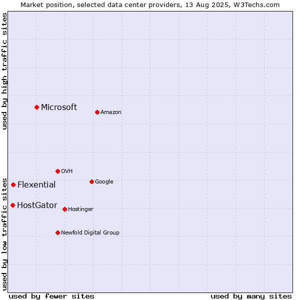 Market position of Microsoft vs. Flexential vs. HostGator